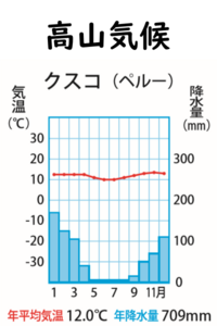 この雨温図の気候帯名を教えて下さい 高山気候です 一年中気温の Yahoo 知恵袋