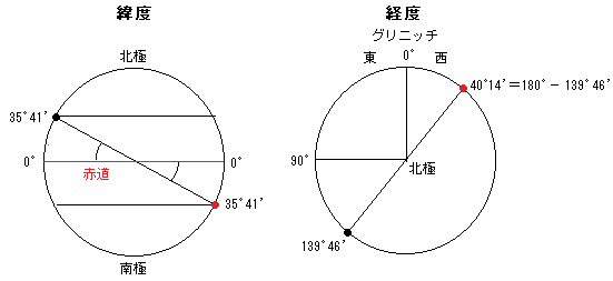 35 41 N 139 46 E の対蹠点の緯度 経度を求め Yahoo 知恵袋