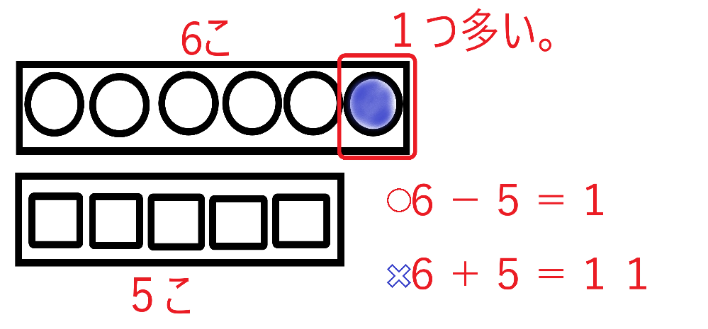 小学一年生の算数の問題に関して が6個あります が5個あります の方 Yahoo 知恵袋