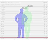 180cmと168cmが並ぶと身長差は どんな感じですか こ Yahoo 知恵袋