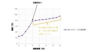 水とエタノールの混合物の沸点って何度ですか 混合物の場合沸点は一 Yahoo 知恵袋