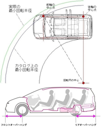 皆さんは新車を選ぶとき 最小回転半径 は気になりませんか ネットなどで捜す Yahoo 知恵袋