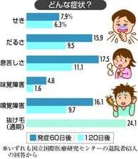 コロナの症状にこんなのってありますか それとも喘息や風邪でしょうか Yahoo 知恵袋