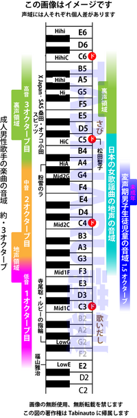 僕の音域についてです 僕の音域は低音がエッジボイスを使わずにg1付近ま Yahoo 知恵袋