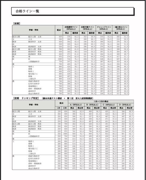 第1回京大実戦受けてきました。 - 数学60/200英語60/150物 - Yahoo
