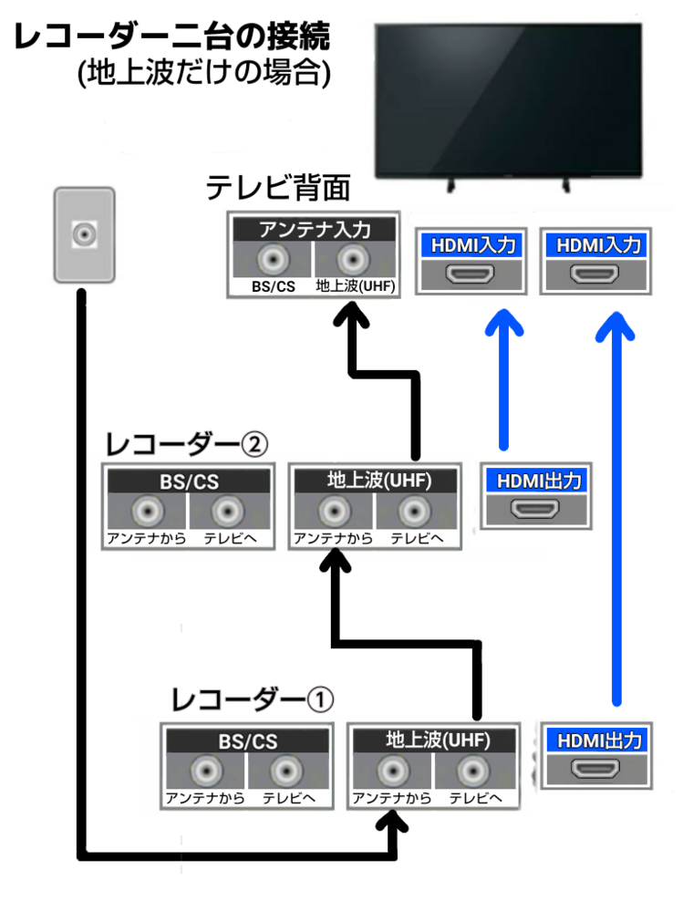 テレビとレコーダー2台を接続するには何が必要ですか？テレビ東芝