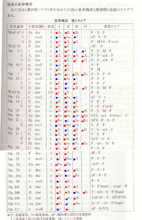 ベートーヴェンのピアノソナタってほかの作曲家に比べ重めの悲しい曲が多いよ Yahoo 知恵袋
