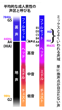 Hiaの高さが地声最高音のアーティストって結構見ます 男性アーテ Yahoo 知恵袋