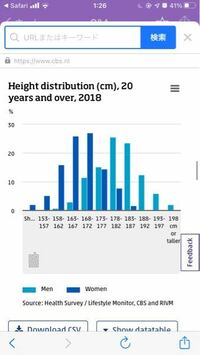 オランダでは身長が約2mの人が多いという回答をちらほら見かけましたが 本当です Yahoo 知恵袋