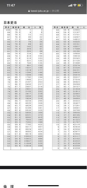 高3です。この前の第二回河合塾全統記述模試で日本史の点数が72か74で