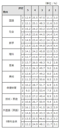 内申点30は低いですか 東京都教育委員会は集計結果を公開して Yahoo 知恵袋