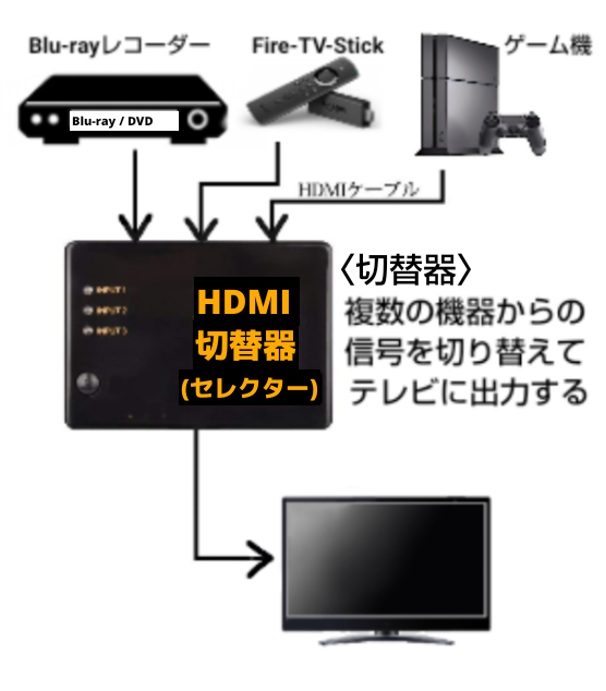 32インチ 液晶テレビ HDMI端子2つ 液晶テレビ32インチについてSONYの32インチはHDMI端子2つしか