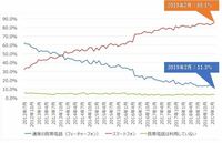 ガラケーを持っている 使用している 人が少数派になったのって何年ぐら Yahoo 知恵袋