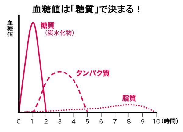 糖質をとらなければいくら食べても太らない 血糖値があがらなきゃ太らないと本で Yahoo 知恵袋