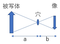 ピンホールカメラの穴を小さくしても 像の大きさが変わらないのは何故です Yahoo 知恵袋