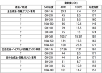 異なる粘度のエンジンオイルを混ぜたらどうなるんですか 例えば同じ同じメ Yahoo 知恵袋