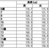 低身長は小さくて可愛いけど さすがに低すぎ と思う身長は何cm以下です Yahoo 知恵袋