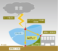 雷は どういう所に落ちますか Yahoo 知恵袋