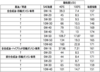 純正オイルが5ｗ ３０の車に0ｗ ３０のオイルを入れると 燃費が良 Yahoo 知恵袋