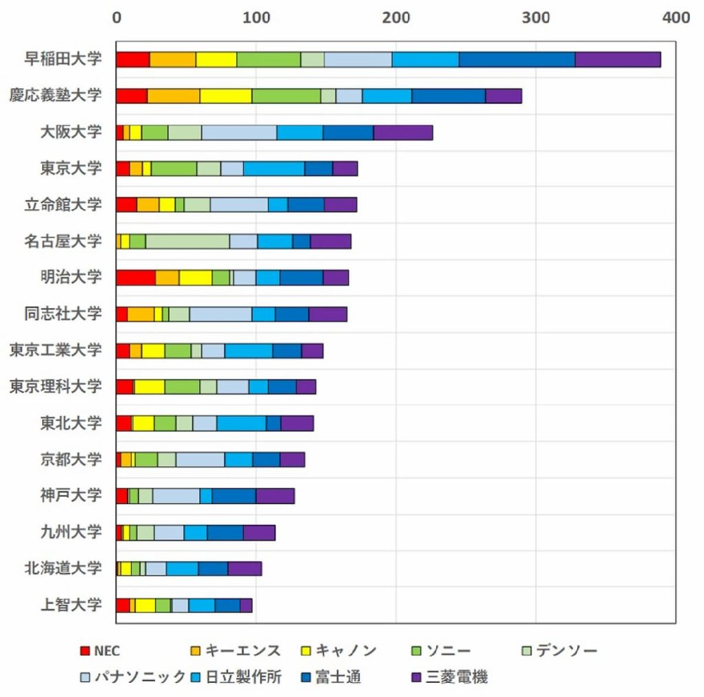 関学は一応関関同立の1つですが、推薦が多いじゃないですか。？そこ... - 教えて！しごとの先生｜Yahoo!しごとカタログ