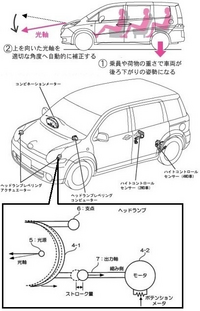 ヘッドライトのレベライザーとは Yahoo 知恵袋