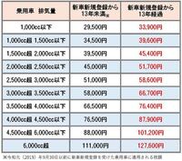 3000ccと00ccや1500ccを比べると 年間の維持費はどれ Yahoo 知恵袋