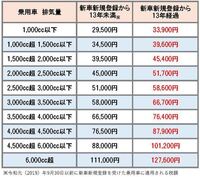 3000ccと00ccや1500ccを比べると 年間の維持費はどれ Yahoo 知恵袋