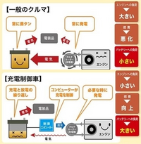 3ヶ月ほど前にリビルトのオルタネーターに変えたのですが バッテリ Yahoo 知恵袋