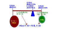 小6の算数の問題です 3 7の割合なんですがコーヒー140mlが3 Yahoo 知恵袋
