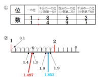 小数のしくみの問題を教えてください どちらが大きいですか1 8531 Yahoo 知恵袋