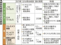 薬の副作用での嘔吐か 胃腸炎での嘔吐か 見分ける方法はありますか Yahoo 知恵袋