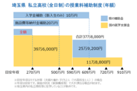 埼玉県の浦和実業高校の学費がよく分かりません 奨学金やら援助金やらでも Yahoo 知恵袋