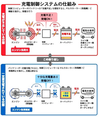 充電制御車の点検について 充電制御車であっても12v切るのはオカシイ Yahoo 知恵袋