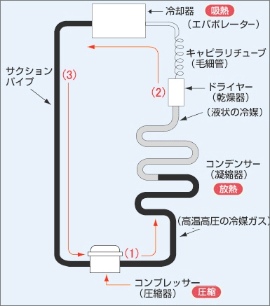 故障したと思った冷蔵庫が直った？？？先日、11年前に買った我が家 
