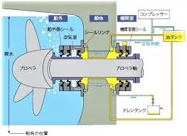 船のプロペラの軸 水中で回転してるのに なんで水が中に入って来ないんで Yahoo 知恵袋