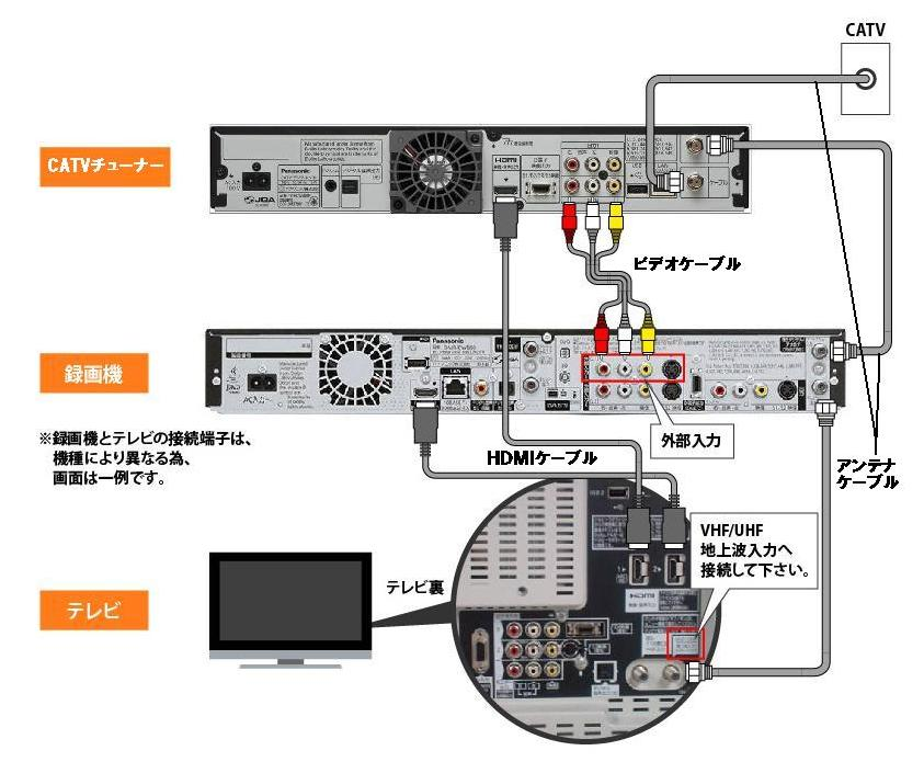 CATVとブルーレイレコーダーの接続方法を教えてくださいTV