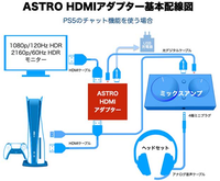 AstroA40とミックスアンプを購入しました。ps4に繋げるためにHDMI