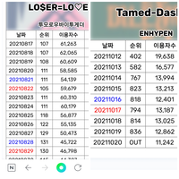 韓国ではtxtとenhypen どちらが人気ですか Yahoo 知恵袋