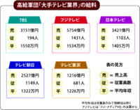 アナウンサーってみんな年収1000万越えですか Yahoo 知恵袋
