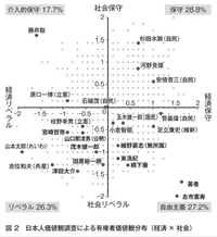 どの政党が右翼で どの政党が左翼なのか教えてください 定義により Yahoo 知恵袋