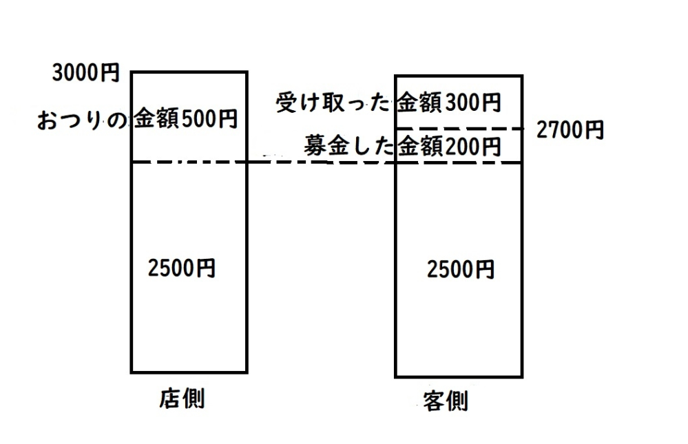 3人で1000円ずつ出し合って2500円の品を買いました。おつりの500円を 
