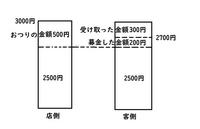 3人で1000円ずつ出し合って2500円の品を買いました おつりの500円を Yahoo 知恵袋