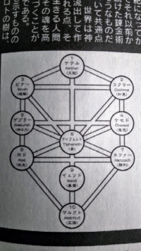 鋼の錬金術師に出てくる真理の扉に書いてあるセフィロトの樹に描いてある文 Yahoo 知恵袋