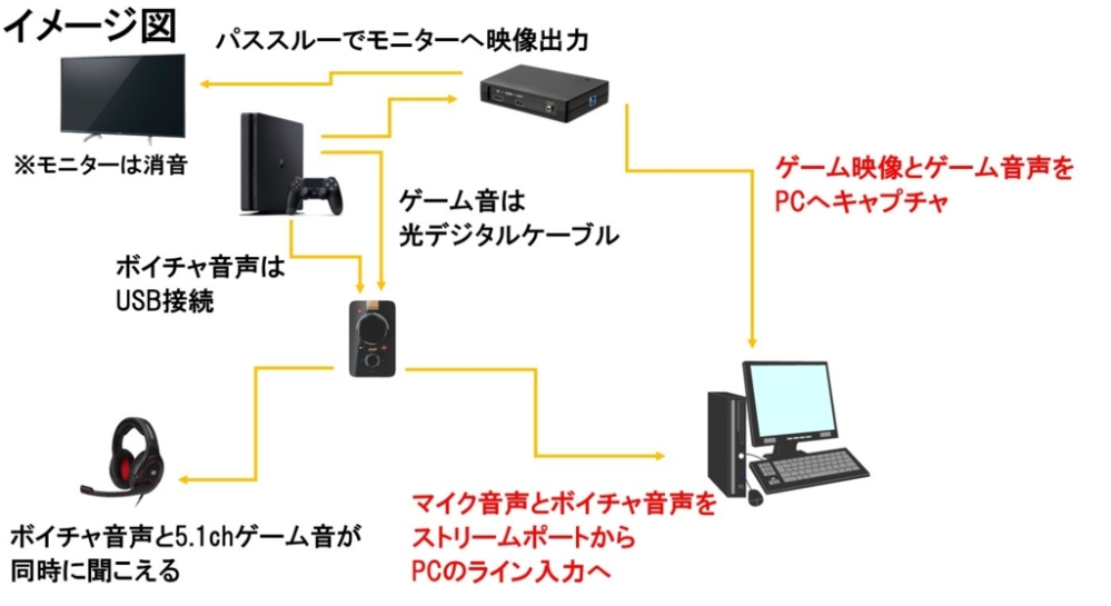 Pcでゲームしています Ps4のフレンドと遊ぶ時にps4のp Yahoo 知恵袋