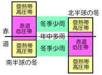 至急 なぜ熱帯雨林気候は一年中多雨でサバナ気候は夏に雨季冬に乾 Yahoo 知恵袋