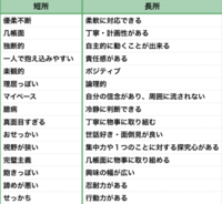 大学面接の長所短所で 長所は 人見知りをしない 短所は 緊張し Yahoo 知恵袋