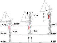 高層ビルの建築でクレーンを使ってどんどん上に建てていくようですがどうやって Yahoo 知恵袋