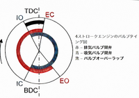 バルブタイミングの簡単な解き方教えてください整備士の国家資格対策で勉強 Yahoo 知恵袋