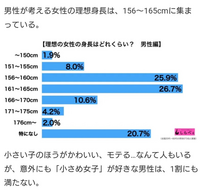 低身長女子は人気 モテると聞きます 世の中の男性はみんな低身長が好きで Yahoo 知恵袋