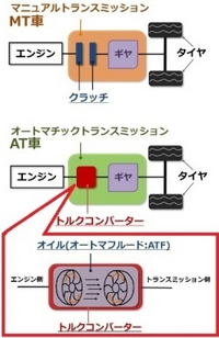 マニュアル車でクラッチを踏んでシフトダウンする時に4速から3速に入れ Yahoo 知恵袋